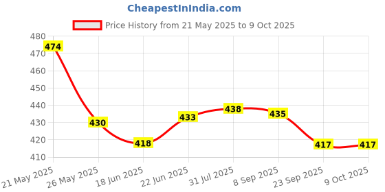 flipkart.com absorbia 3 fold Umbrella Double Layer Folding Portable Umbrella| Black colour Umbrella absorbia Price History Graph from 21 May 2025 to 9 Oct 2025