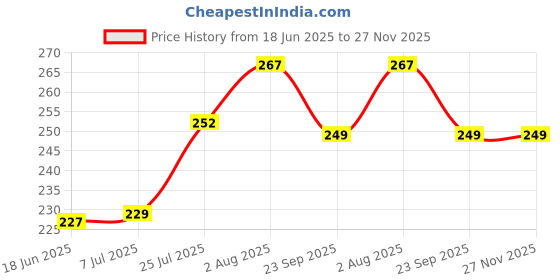 flipkart.com absorbia French Meadow, Gel Beads Air Freshener: 200g, With 8 ml extra Refill Fragrance Potpourri absorbia Price History Graph from 18 Jun 2025 to 27 Nov 2025