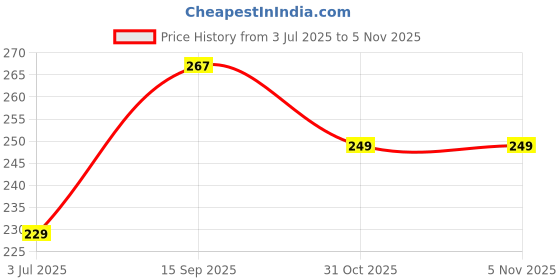 flipkart.com absorbia Mask Mirage, Gel Beads Air Freshener with 8ml Refill Fragrance, With Glass Jar Potpourri absorbia Price History Graph from 3 Jul 2025 to 4 Nov 2025