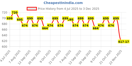 flipkart.com absorbia No Fragrance Blocks absorbia Price History Graph from 4 Jul 2025 to 2 Dec 2025