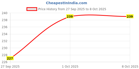 flipkart.com absorbia None Diffuser absorbia Price History Graph from 27 Sep 2025 to 8 Oct 2025