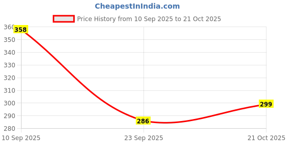 flipkart.com absorbing Casual Puff Sleeves Self Design Women Orange Top absorbing Price History Graph from 10 Sep 2025 to 21 Oct 2025