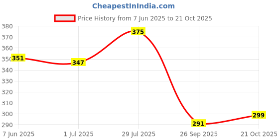flipkart.com absorbing Casual Regular Sleeves Solid Women White Top absorbing Price History Graph from 7 Jun 2025 to 21 Oct 2025
