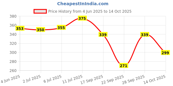 flipkart.com absorbing Casual Regular Sleeves Solid Women White Top absorbing Price History Graph from 4 Jun 2025 to 14 Oct 2025