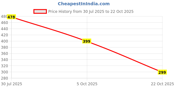 flipkart.com absorbing Casual Regular Sleeves Solid Women White Top absorbing Price History Graph from 30 Jul 2025 to 22 Oct 2025