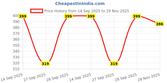 flipkart.com absorbing Casual Regular Sleeves Solid Women White Top absorbing Price History Graph from 14 Sep 2025 to 29 Nov 2025