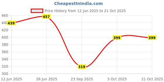 flipkart.com absorbing Solid Women Jumpsuit absorbing Price History Graph from 12 Jun 2025 to 21 Oct 2025