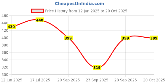 flipkart.com absorbing Solid Women Jumpsuit absorbing Price History Graph from 12 Jun 2025 to 20 Oct 2025