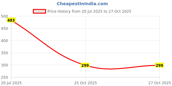 flipkart.com absorbing Women Asymmetric Multicolor Midi/Calf Length Dress absorbing Price History Graph from 20 Jul 2025 to 27 Oct 2025