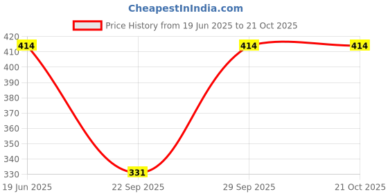 flipkart.com absorbing Women Multicolor Capri absorbing Price History Graph from 19 Jun 2025 to 20 Oct 2025