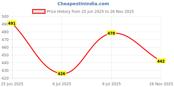 flipkart.com absorbing Women Solid Round Neck Purple Sweater absorbing Price History Graph from 25 Jun 2025 to 26 Nov 2025