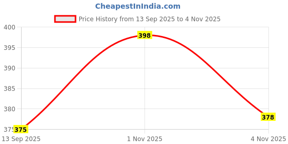 flipkart.com abssports 2Pcs 50mm Barbell Locks for Gym Rod Collars, Quick Release and Fix Barbell Lock. Multi-training Bar abssports Price History Graph from 13 Sep 2025 to 1 Nov 2025