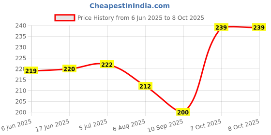 flipkart.com abstract 4 in 1 funnel with Stainer for liquid, powder, granules and oil filter Plastic Funnel Set abstract Price History Graph from 6 Jun 2025 to 7 Oct 2025