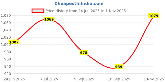 flipkart.com stylista Abstract 4 Seater Table Cover stylista Price History Graph from 24 Jun 2025 to 1 Nov 2025