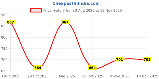flipkart.com turiya Abstract 4 Seater Table Cover turiya Price History Graph from 3 Aug 2025 to 18 Nov 2025