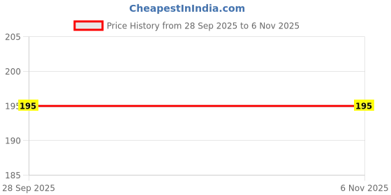 flipkart.com zitin Abstract 6 Seater Table Cover zitin Price History Graph from 28 Sep 2025 to 6 Nov 2025