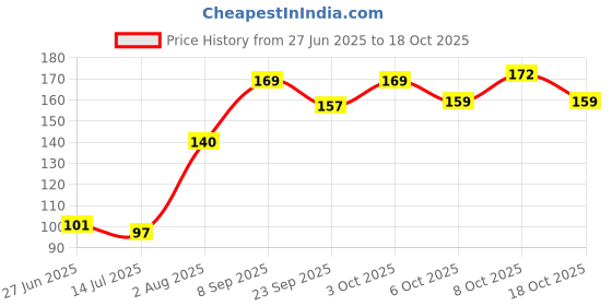 flipkart.com wallberry Abstract Beige Wallpaper wallberry Price History Graph from 27 Jun 2025 to 18 Oct 2025