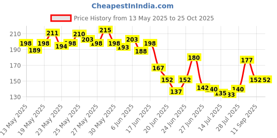 flipkart.com askcrew Abstract Black Wallpaper askcrew Price History Graph from 13 May 2025 to 25 Oct 2025