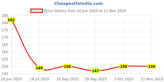 flipkart.com veki Abstract Black Wallpaper veki Price History Graph from 20 Jun 2025 to 11 Nov 2025