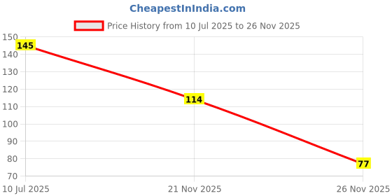 flipkart.com ispace Abstract Black Wallpaper ispace Price History Graph from 10 Jul 2025 to 26 Nov 2025