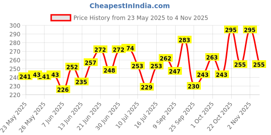 flipkart.com woltop Abstract Blue Wallpaper woltop Price History Graph from 23 May 2025 to 4 Nov 2025