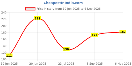 flipkart.com laayo Abstract Blue Wallpaper laayo Price History Graph from 19 Jun 2025 to 6 Nov 2025