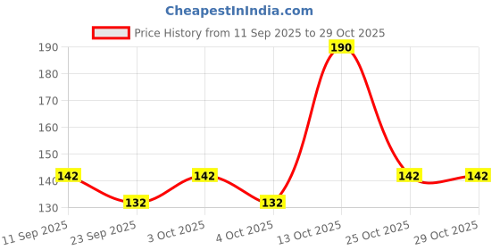 flipkart.com doodad Abstract Blue Wallpaper doodad Price History Graph from 11 Sep 2025 to 29 Oct 2025