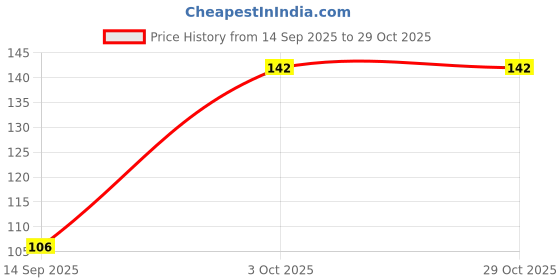 flipkart.com flipkart smartbuy Abstract Blue Wallpaper flipkart smartbuy Price History Graph from 14 Sep 2025 to 29 Oct 2025