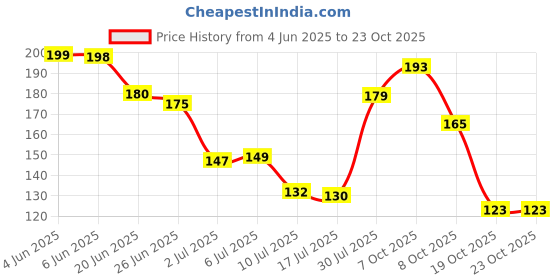 flipkart.com vera casa Abstract Brown Wallpaper vera casa Price History Graph from 4 Jun 2025 to 19 Oct 2025