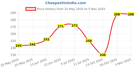 flipkart.com wallcherry Abstract Brown Wallpaper wallcherry Price History Graph from 20 May 2025 to 2 Nov 2025