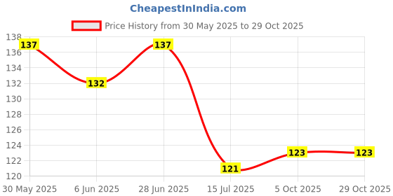 flipkart.com onbet Abstract Brown Wallpaper onbet Price History Graph from 30 May 2025 to 29 Oct 2025