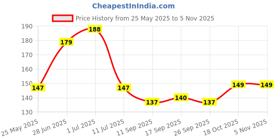 flipkart.com whisq Abstract Brown Wallpaper whisq Price History Graph from 25 May 2025 to 4 Nov 2025
