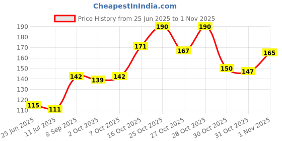 flipkart.com woltop Abstract Brown Wallpaper woltop Price History Graph from 25 Jun 2025 to 1 Nov 2025