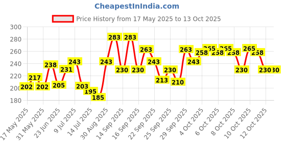 flipkart.com woltop Abstract Brown Wallpaper woltop Price History Graph from 17 May 2025 to 12 Oct 2025