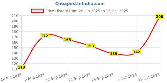 flipkart.com woltop Abstract Brown Wallpaper woltop Price History Graph from 28 Jun 2025 to 15 Oct 2025