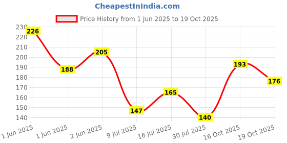 flipkart.com wallnest Abstract Brown Wallpaper wallnest Price History Graph from 1 Jun 2025 to 19 Oct 2025