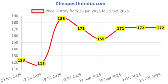 flipkart.com flipkart smartbuy Abstract Brown Wallpaper flipkart smartbuy Price History Graph from 29 Jun 2025 to 14 Oct 2025