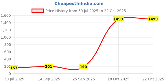 flipkart.com wallberry Abstract Brown Wallpaper wallberry Price History Graph from 30 Jul 2025 to 21 Oct 2025