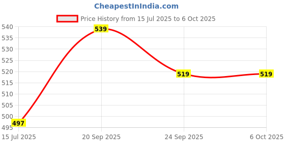 flipkart.com abstract collection A5 Regular, Designer With Closer Band (Pack of 2) A5 Notebook Single 200 Pages abstract collection Price History Graph from 15 Jul 2025 to 5 Oct 2025