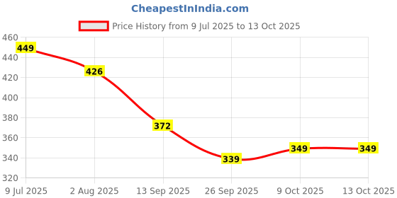 flipkart.com divine casa Abstract Crib Dohar for AC Room divine casa Price History Graph from 9 Jul 2025 to 12 Oct 2025