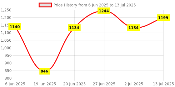 flipkart.com kaxtang ABSTRACT DJ REMIX 1002 VERSION WITH BETTER SOUND QUALITY NEW SERIES DJ remix Amplifier Modify chasis Bluetooth Full Black Digital Stereo Amplifier BT/ USB//SD Card /FM /AUX 60 W AV Power Amplifier (Black) 60 W AV Power Amplifier kaxtang Price History Graph from 6 Jun 2025 to 13 Jul 2025