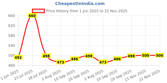 flipkart.com sanju corportion Abstract Double Mink Blanket forHeavy Winter sanju corportion Price History Graph from 1 Jun 2025 to 22 Nov 2025