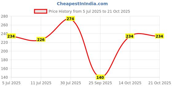 flipkart.com doodad Abstract Gold Wallpaper doodad Price History Graph from 5 Jul 2025 to 21 Oct 2025