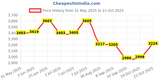 flipkart.com mgeezz Abstract Golden Stainless Steel Spoons, Forks & Knives Ceramic Cutlery Sets Stainless Steel, Ceramic Cutlery Set mgeezz Price History Graph from 31 May 2025 to 21 Oct 2025