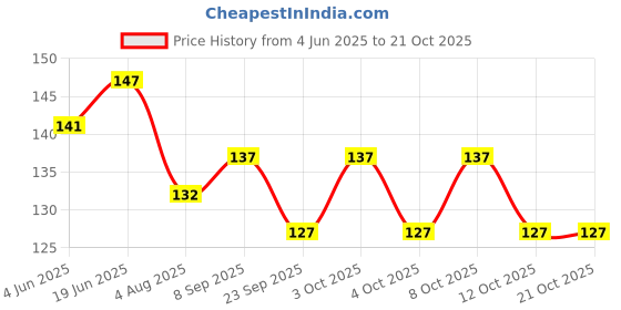 flipkart.com nuwallpaper Abstract Green Wallpaper nuwallpaper Price History Graph from 4 Jun 2025 to 20 Oct 2025