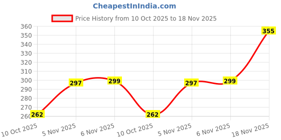 flipkart.com nuwallpaper Abstract Green Wallpaper nuwallpaper Price History Graph from 10 Oct 2025 to 18 Nov 2025