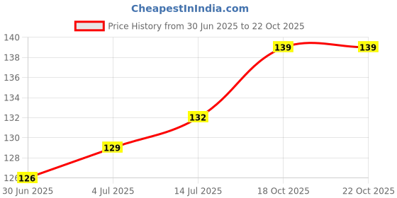 flipkart.com moonmoonshopee Abstract Green Wallpaper moonmoonshopee Price History Graph from 30 Jun 2025 to 21 Oct 2025