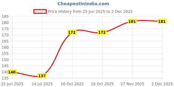 flipkart.com nuwallpaper Abstract Green Wallpaper nuwallpaper Price History Graph from 25 Jun 2025 to 1 Dec 2025