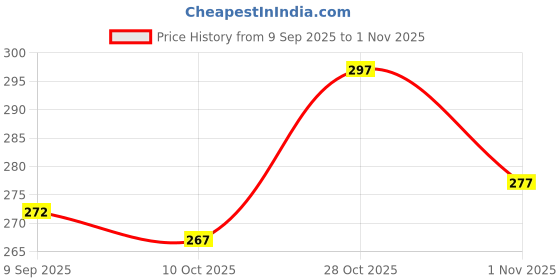 flipkart.com kaaf Abstract Green Wallpaper kaaf Price History Graph from 9 Sep 2025 to 1 Nov 2025