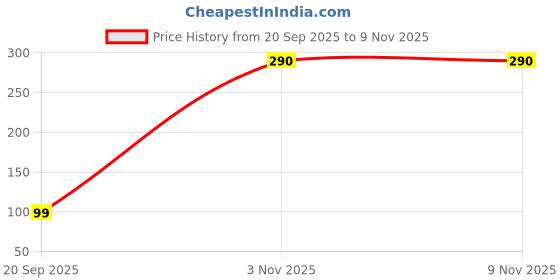 flipkart.com ispace Abstract Grey Wallpaper ispace Price History Graph from 20 Sep 2025 to 6 Nov 2025